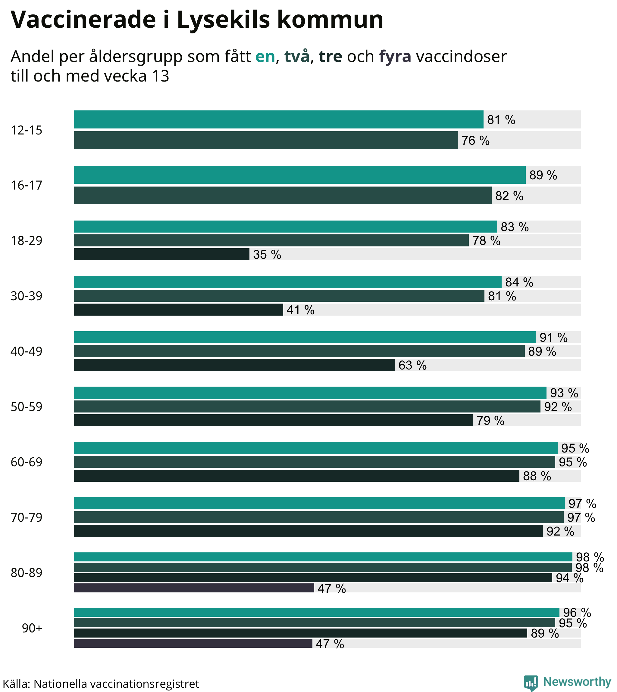 Graf över vaccinerade per åldersgrupp